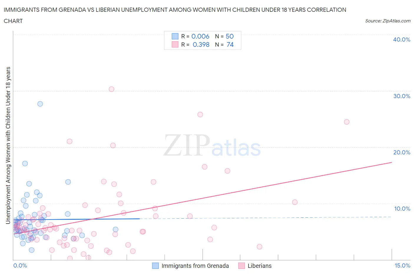 Immigrants from Grenada vs Liberian Unemployment Among Women with Children Under 18 years