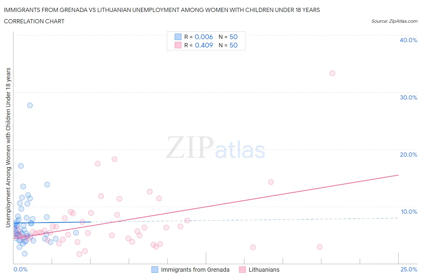 Immigrants from Grenada vs Lithuanian Unemployment Among Women with Children Under 18 years