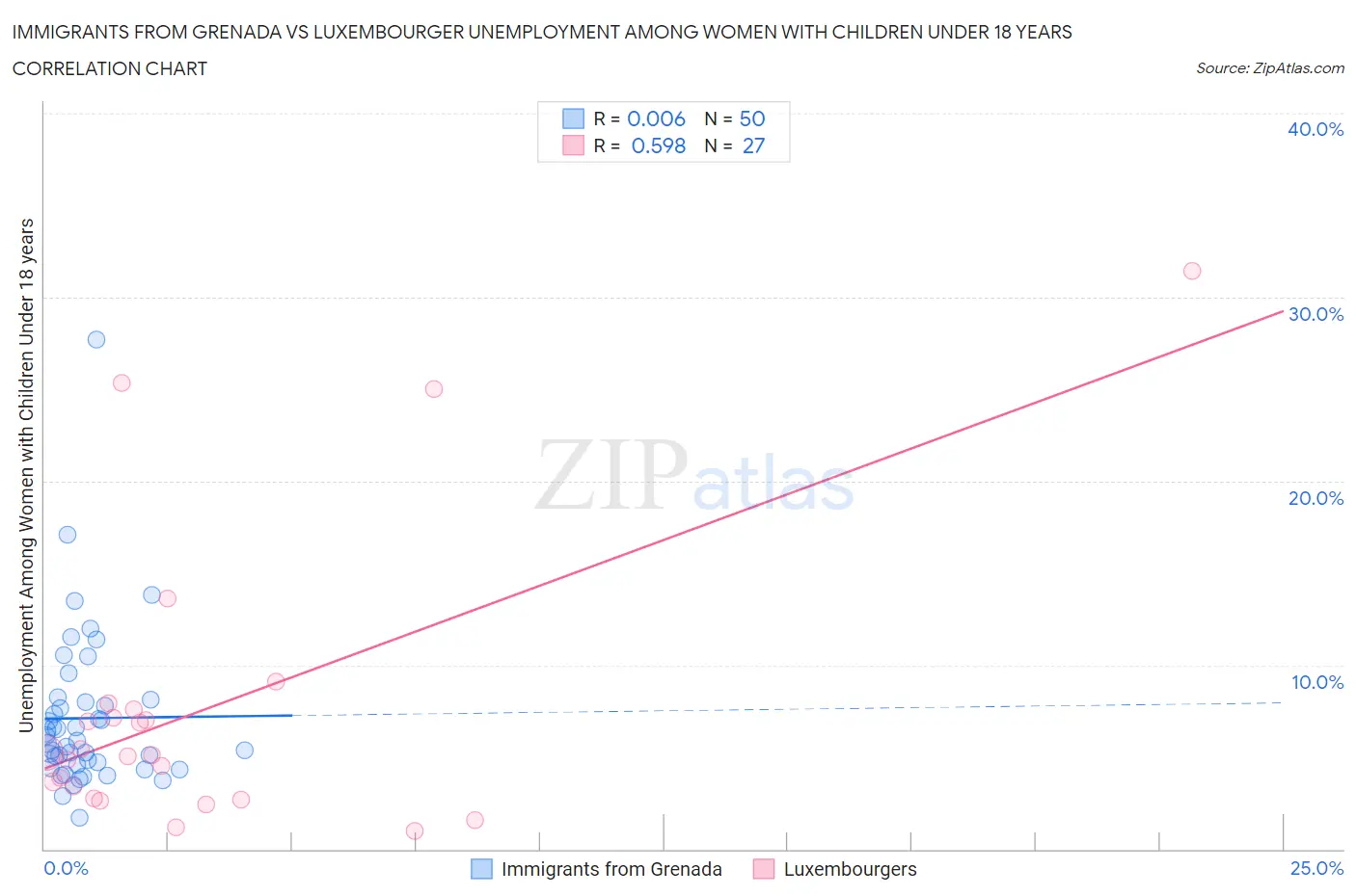Immigrants from Grenada vs Luxembourger Unemployment Among Women with Children Under 18 years