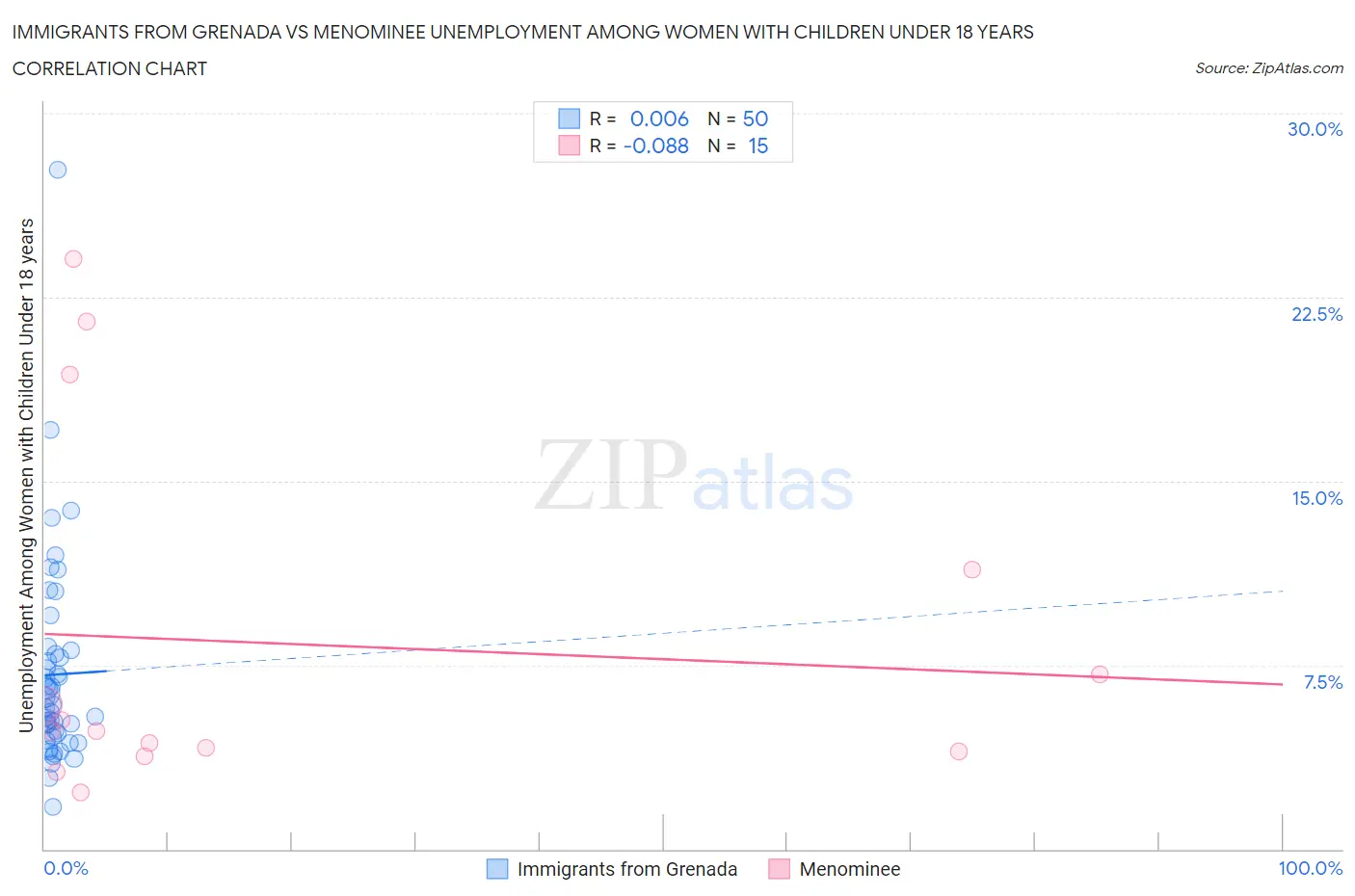 Immigrants from Grenada vs Menominee Unemployment Among Women with Children Under 18 years