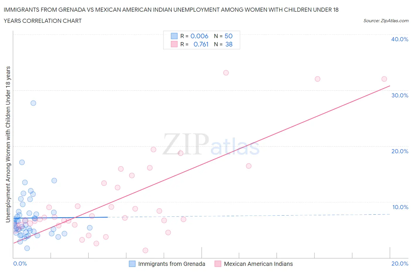 Immigrants from Grenada vs Mexican American Indian Unemployment Among Women with Children Under 18 years