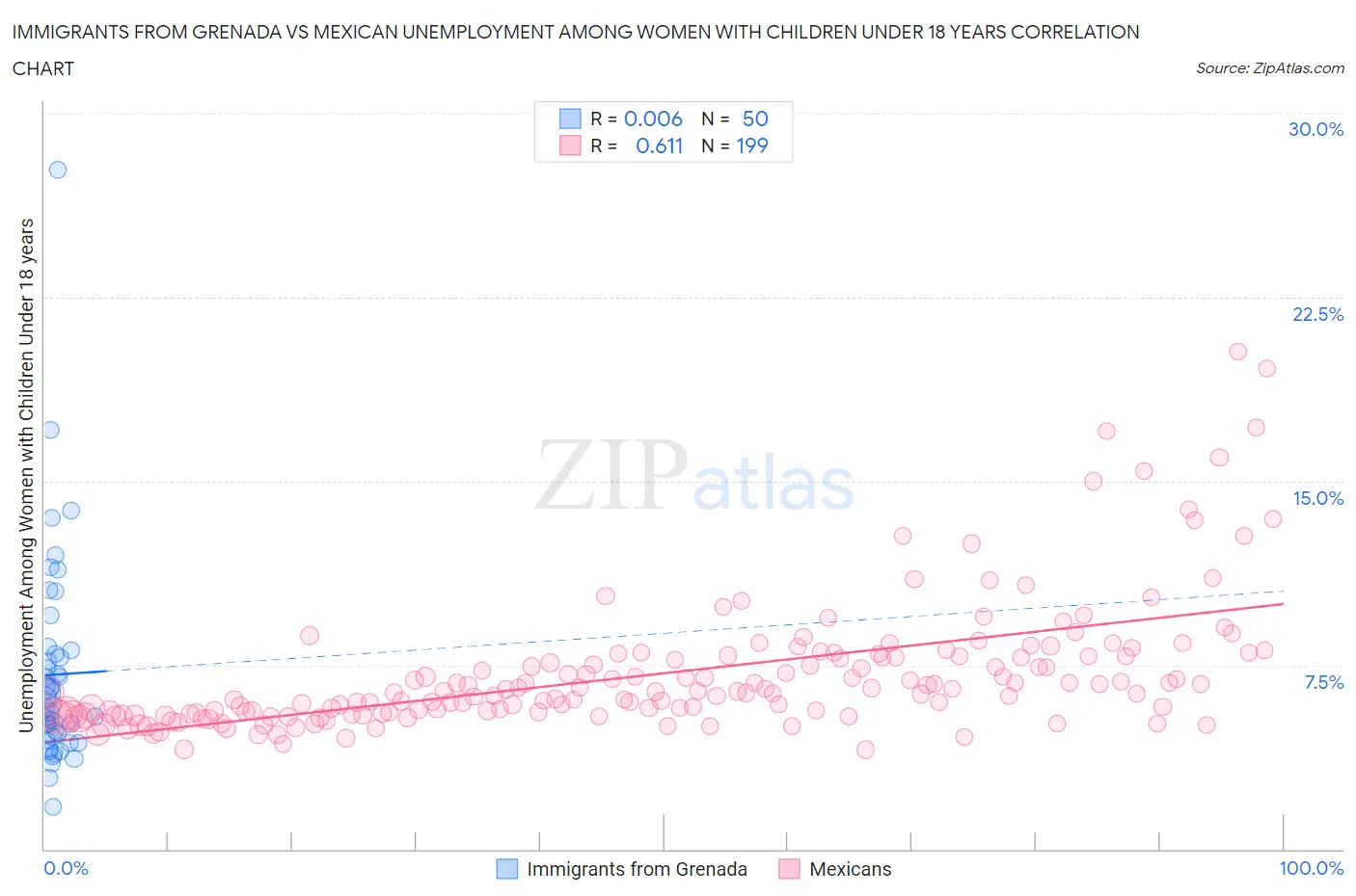Immigrants from Grenada vs Mexican Unemployment Among Women with Children Under 18 years