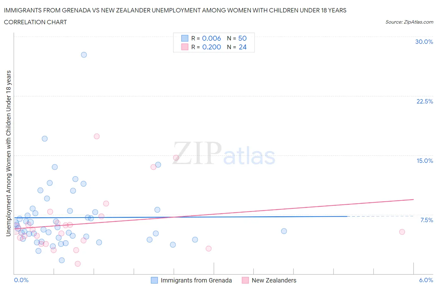 Immigrants from Grenada vs New Zealander Unemployment Among Women with Children Under 18 years