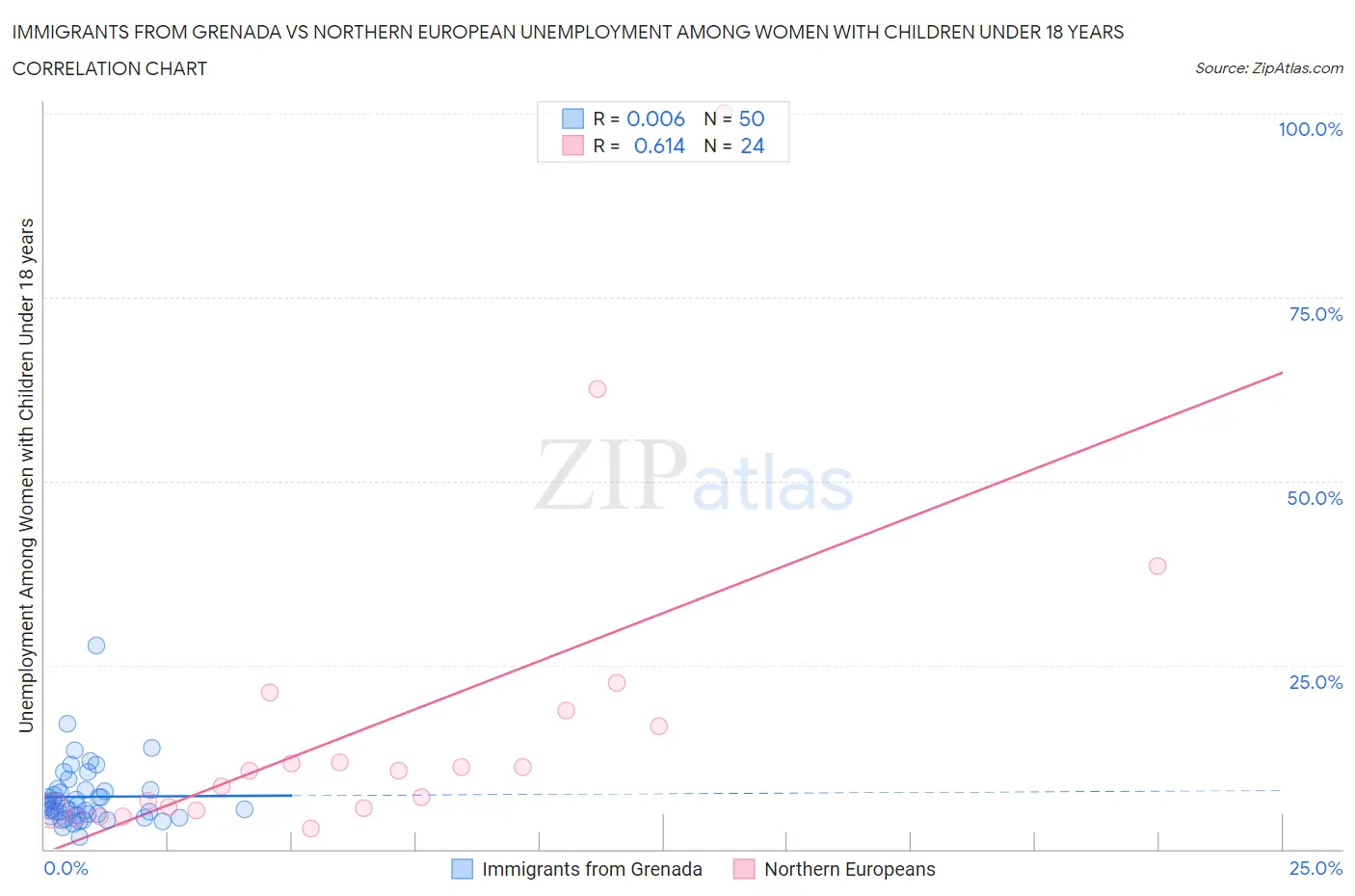 Immigrants from Grenada vs Northern European Unemployment Among Women with Children Under 18 years