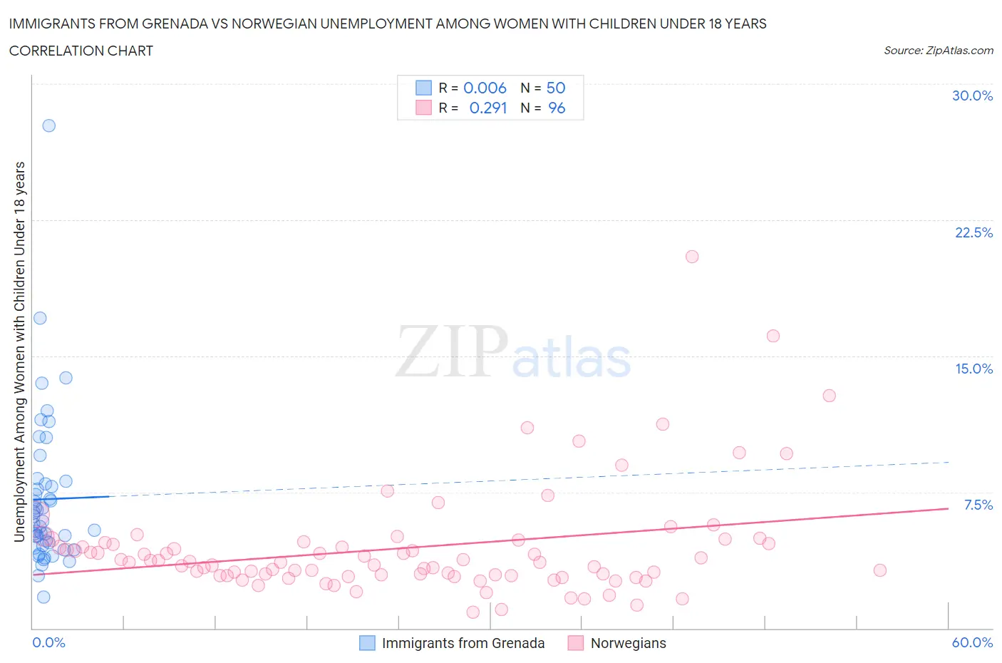 Immigrants from Grenada vs Norwegian Unemployment Among Women with Children Under 18 years