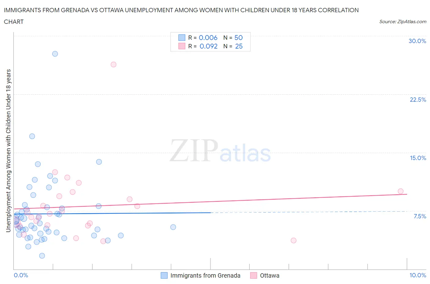 Immigrants from Grenada vs Ottawa Unemployment Among Women with Children Under 18 years