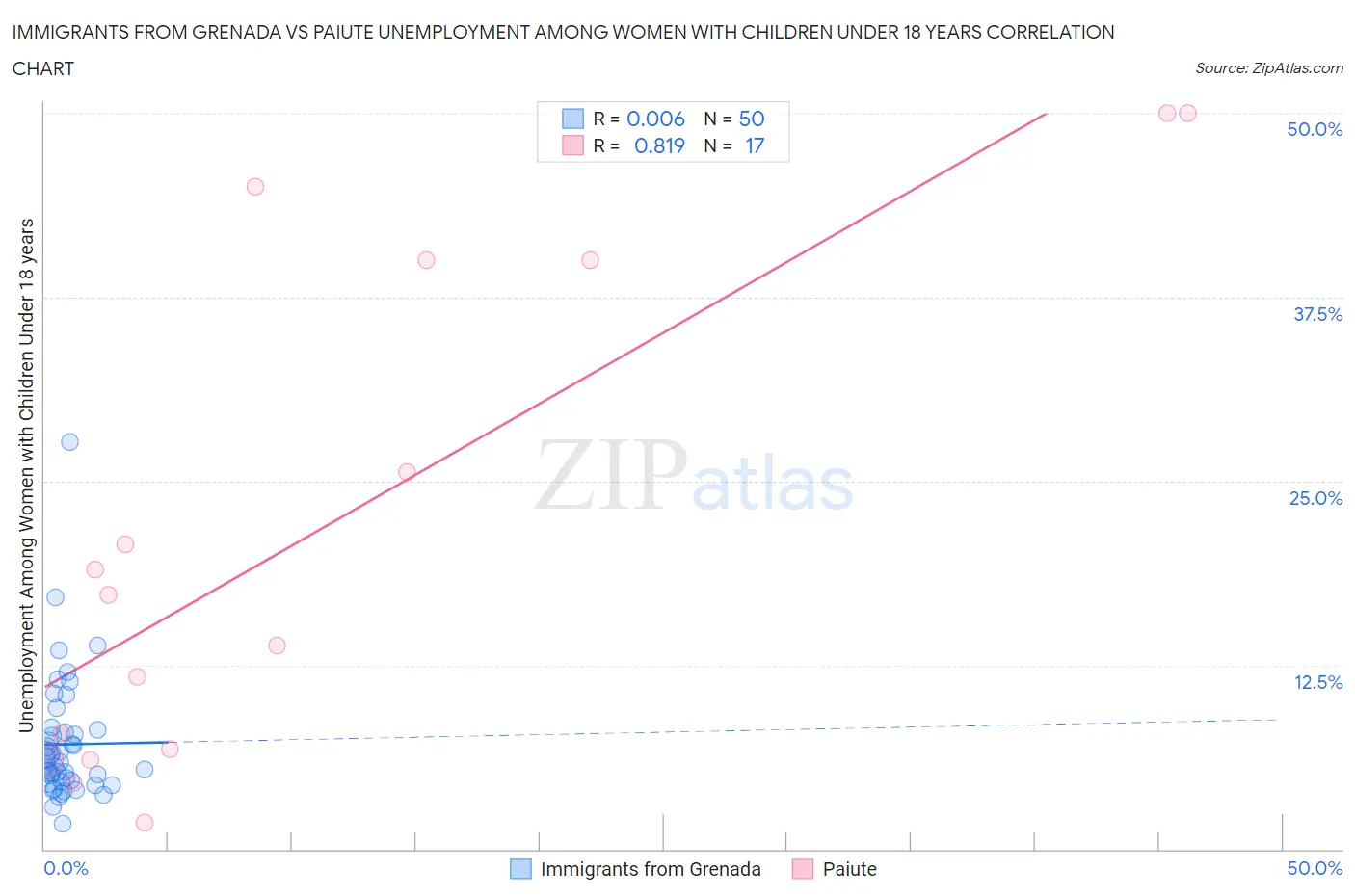 Immigrants from Grenada vs Paiute Unemployment Among Women with Children Under 18 years