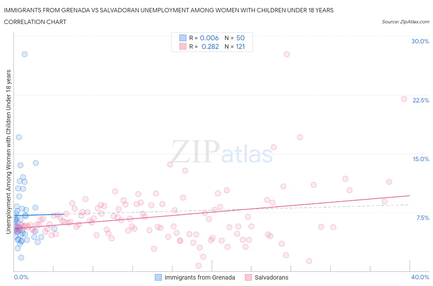 Immigrants from Grenada vs Salvadoran Unemployment Among Women with Children Under 18 years