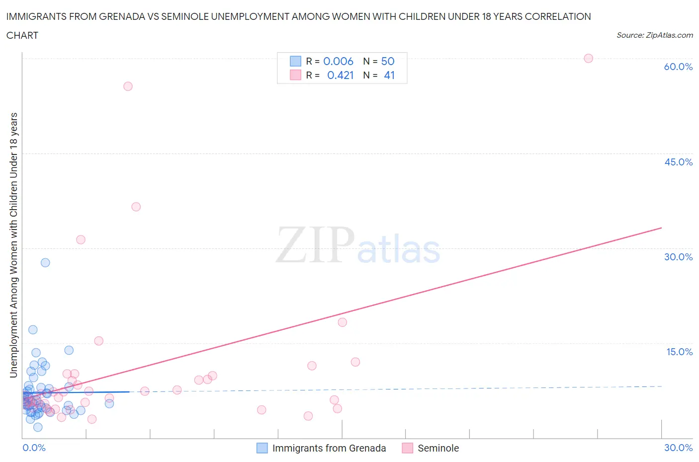 Immigrants from Grenada vs Seminole Unemployment Among Women with Children Under 18 years