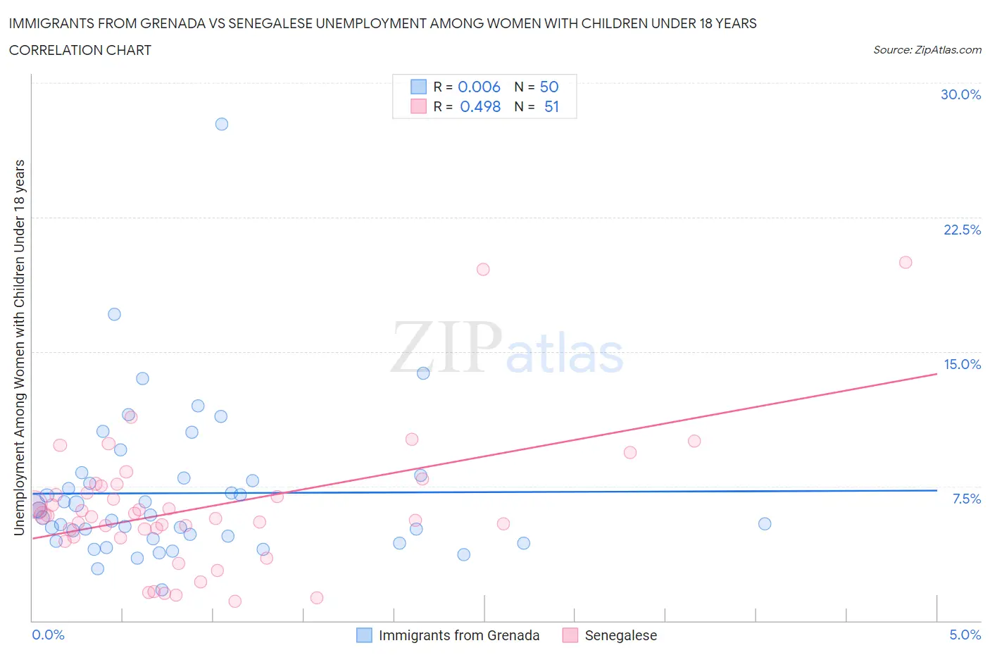 Immigrants from Grenada vs Senegalese Unemployment Among Women with Children Under 18 years