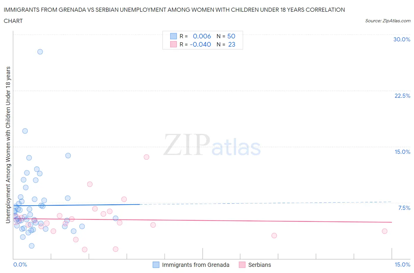 Immigrants from Grenada vs Serbian Unemployment Among Women with Children Under 18 years