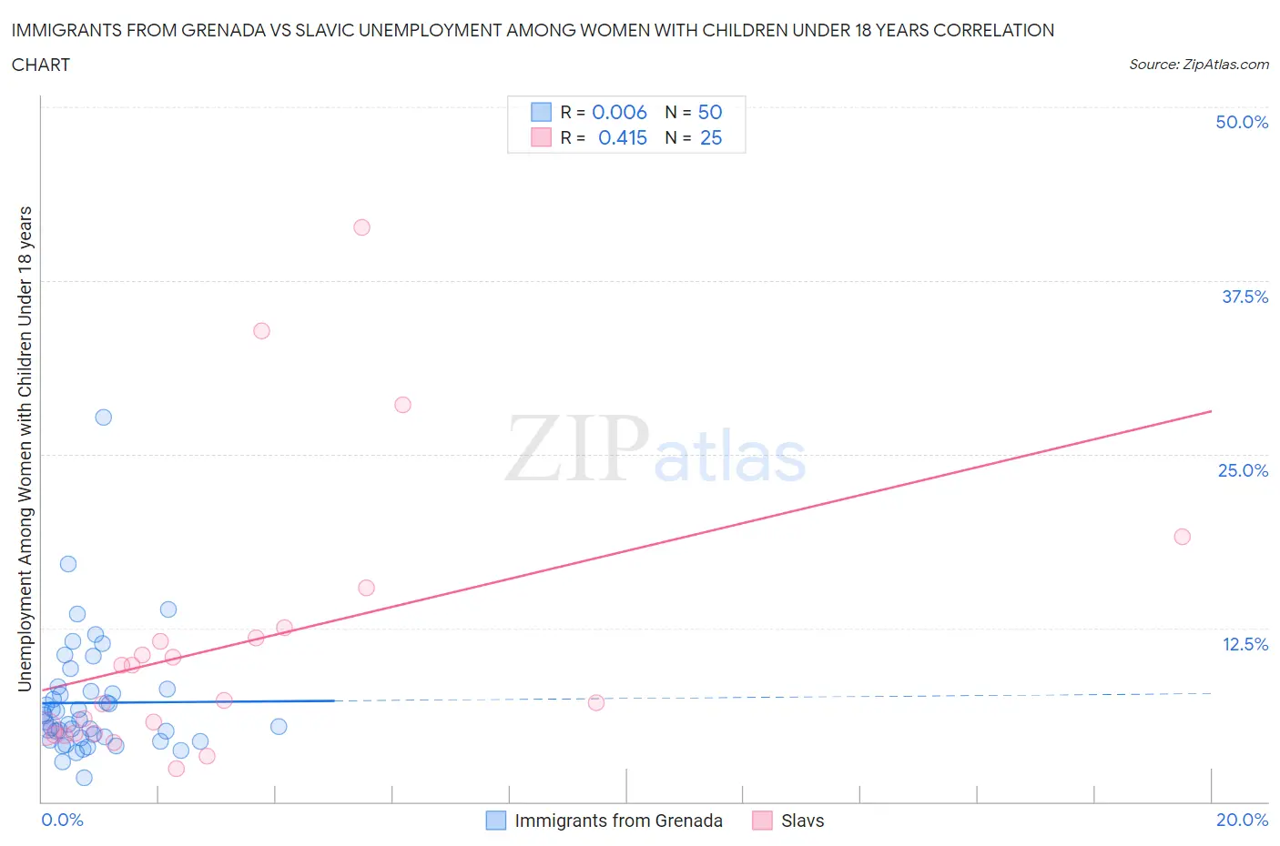 Immigrants from Grenada vs Slavic Unemployment Among Women with Children Under 18 years
