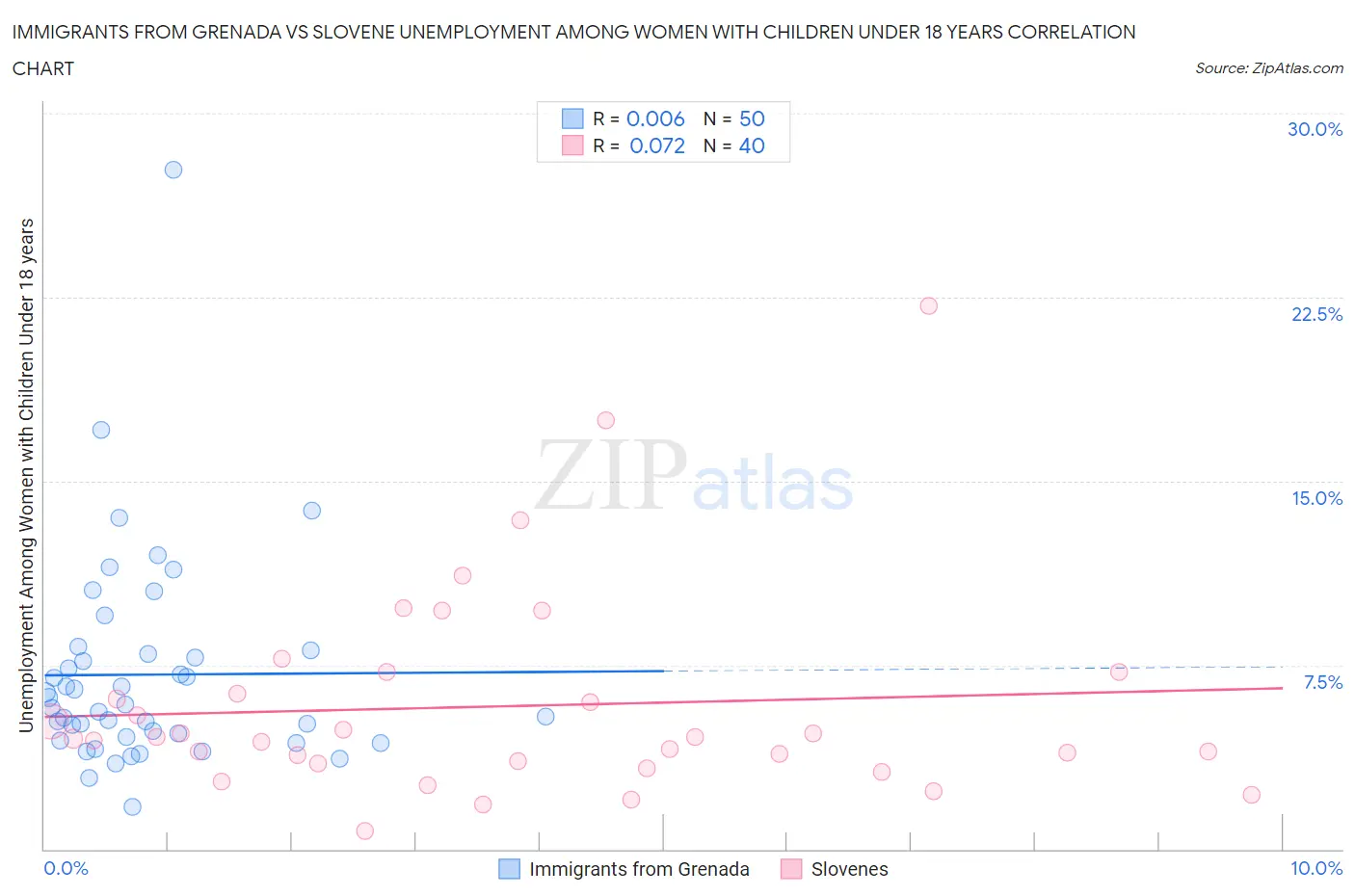 Immigrants from Grenada vs Slovene Unemployment Among Women with Children Under 18 years