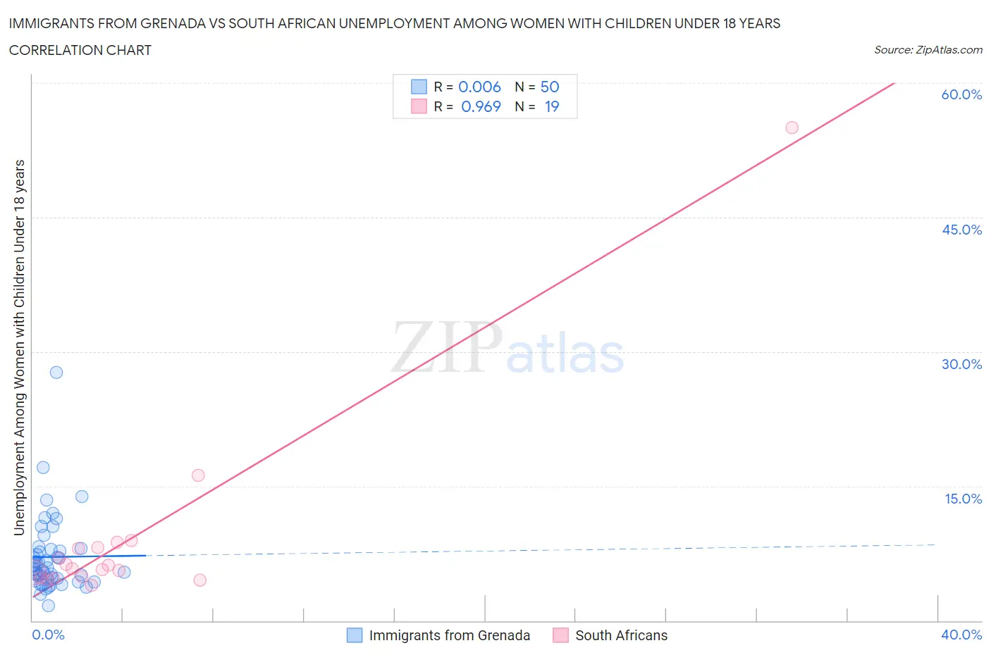 Immigrants from Grenada vs South African Unemployment Among Women with Children Under 18 years