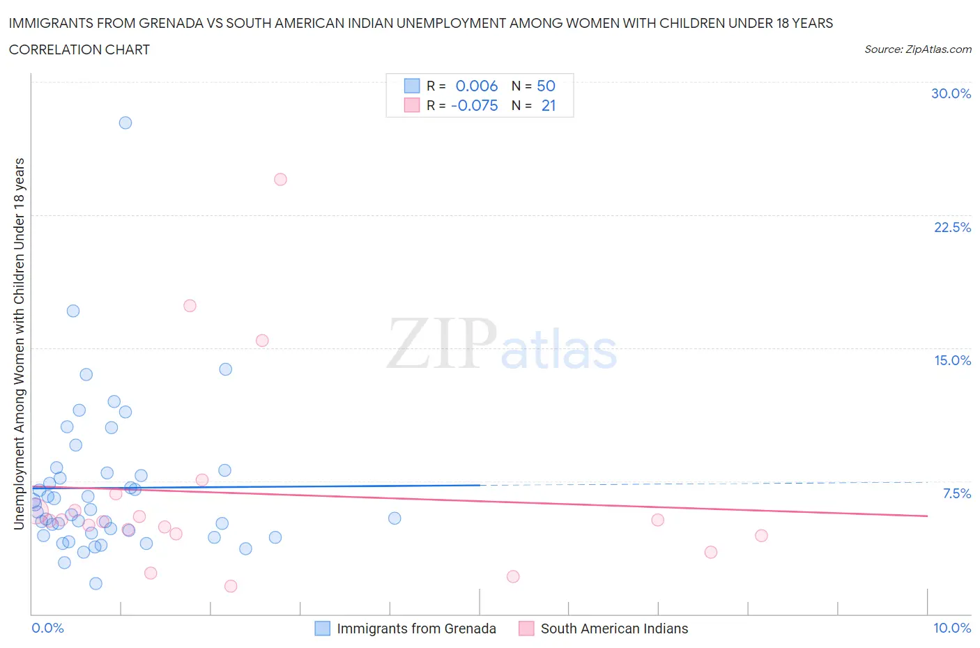 Immigrants from Grenada vs South American Indian Unemployment Among Women with Children Under 18 years