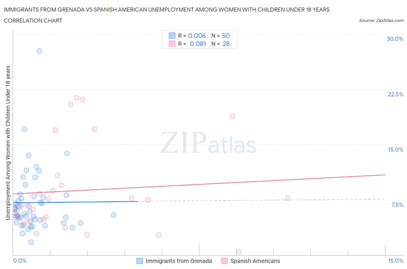 Immigrants from Grenada vs Spanish American Unemployment Among Women with Children Under 18 years
