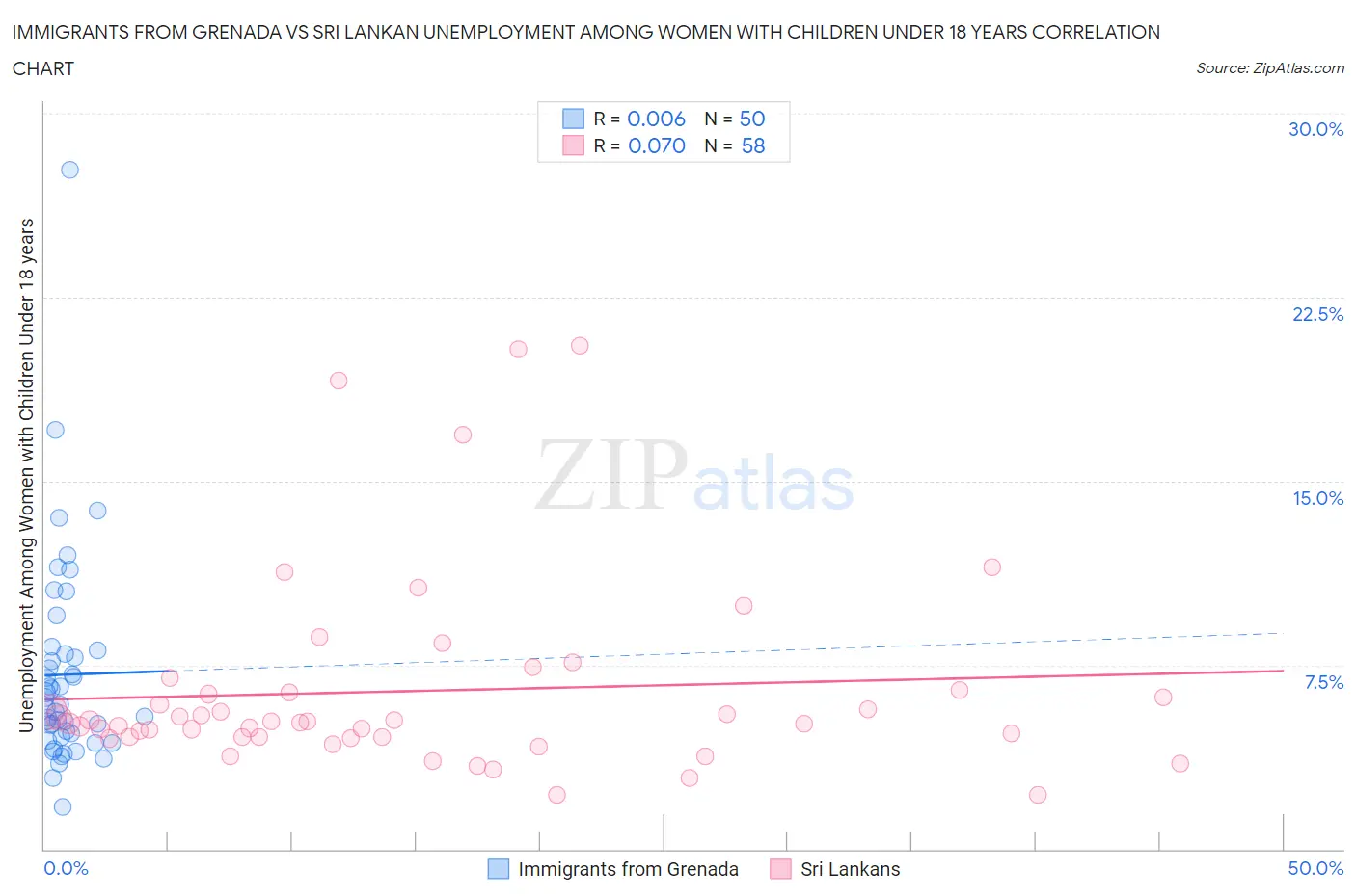 Immigrants from Grenada vs Sri Lankan Unemployment Among Women with Children Under 18 years