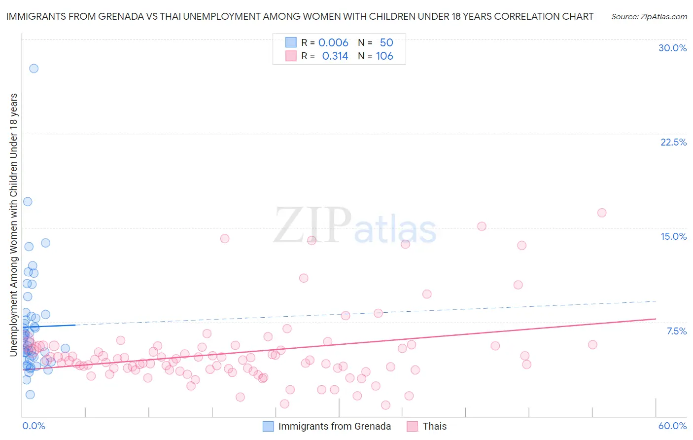 Immigrants from Grenada vs Thai Unemployment Among Women with Children Under 18 years