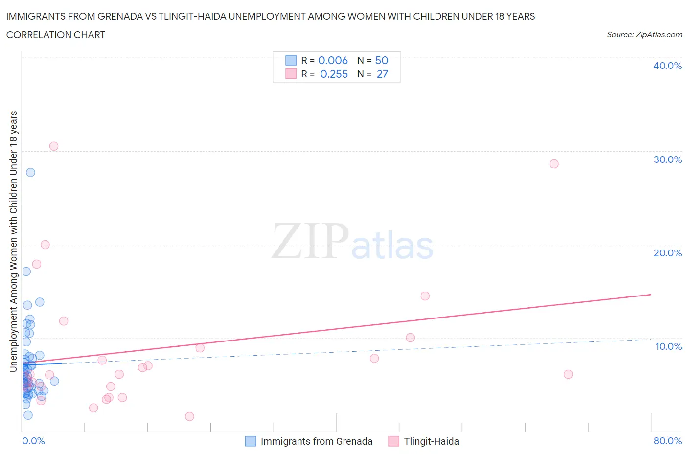 Immigrants from Grenada vs Tlingit-Haida Unemployment Among Women with Children Under 18 years