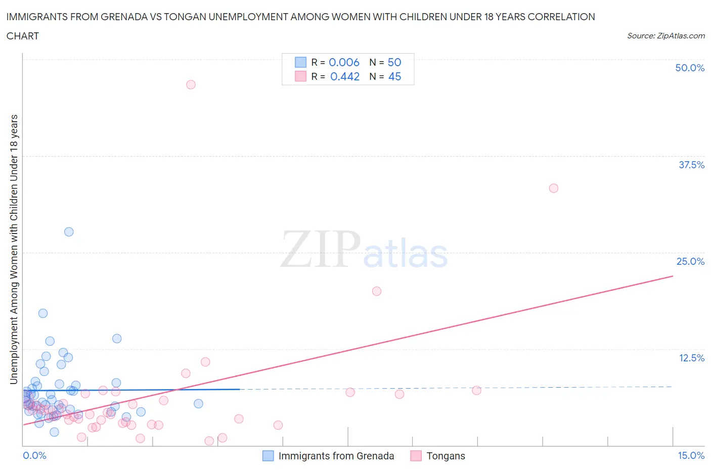 Immigrants from Grenada vs Tongan Unemployment Among Women with Children Under 18 years