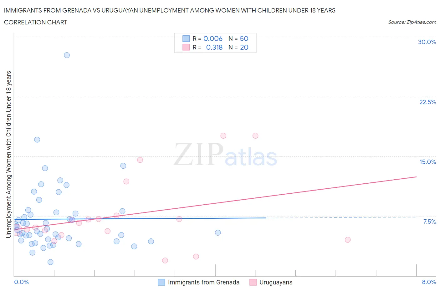 Immigrants from Grenada vs Uruguayan Unemployment Among Women with Children Under 18 years