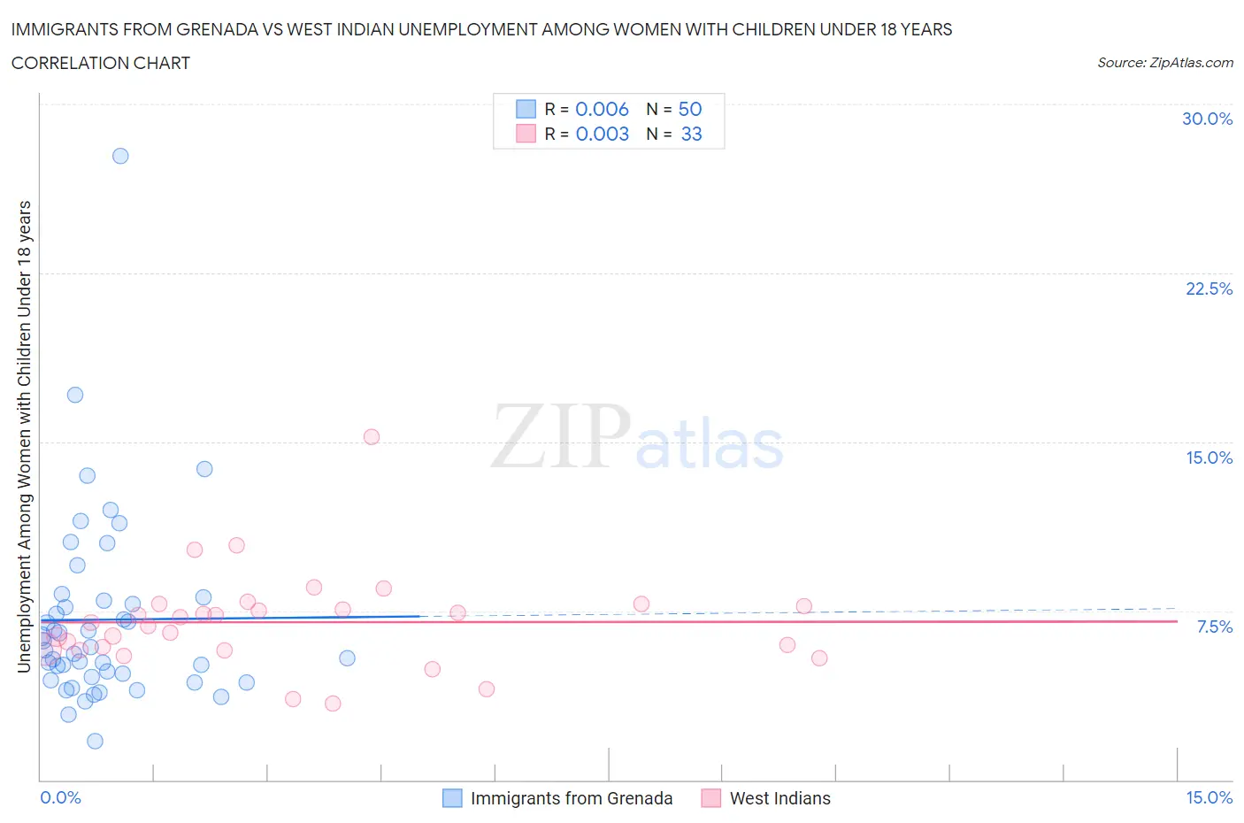 Immigrants from Grenada vs West Indian Unemployment Among Women with Children Under 18 years