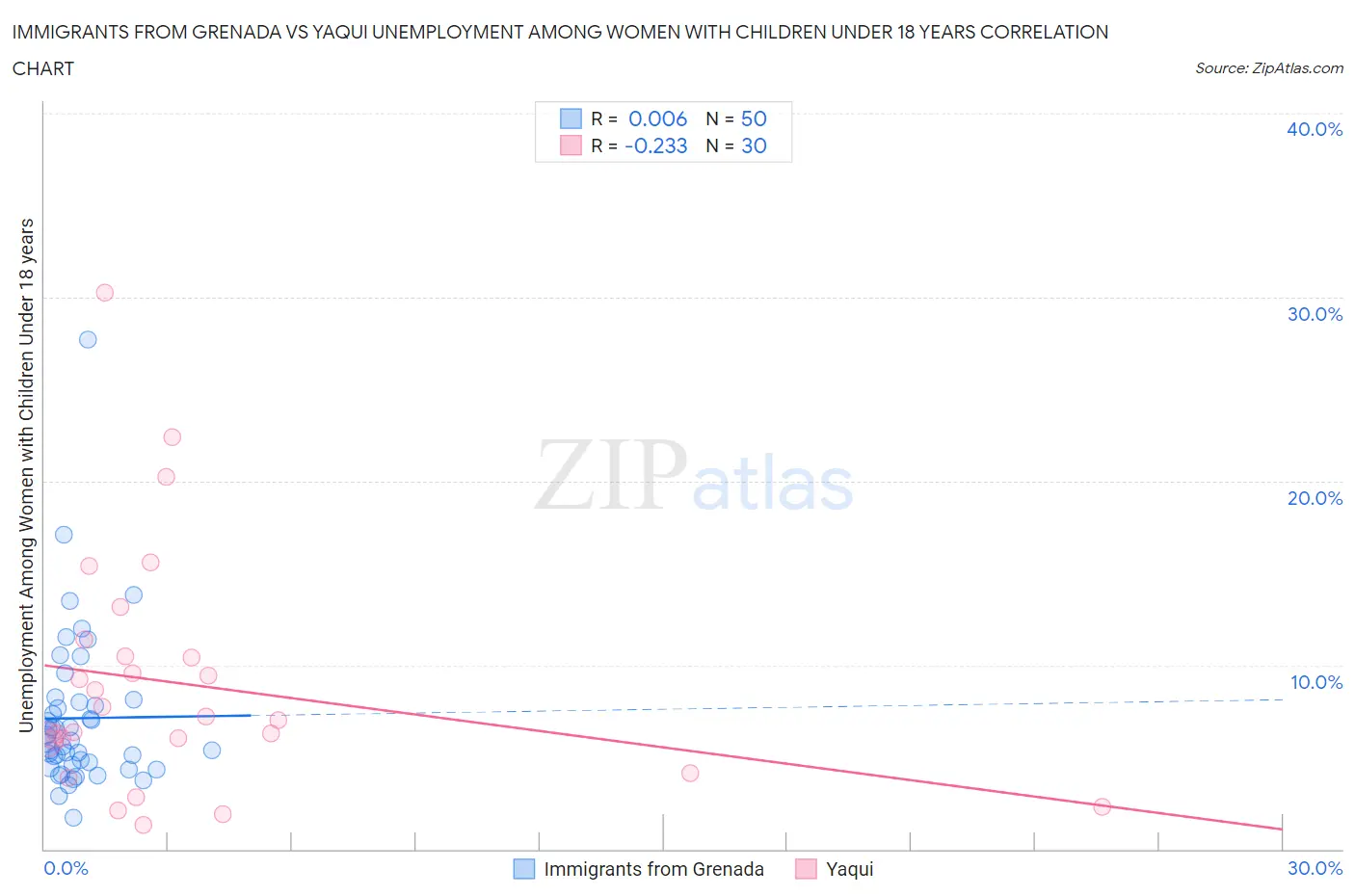 Immigrants from Grenada vs Yaqui Unemployment Among Women with Children Under 18 years