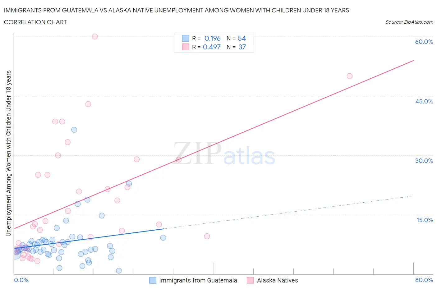 Immigrants from Guatemala vs Alaska Native Unemployment Among Women with Children Under 18 years
