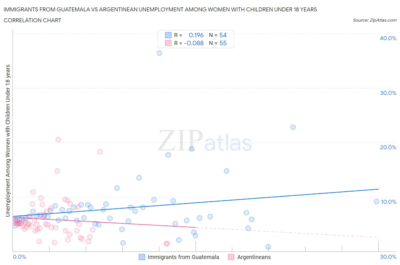 Immigrants from Guatemala vs Argentinean Unemployment Among Women with Children Under 18 years