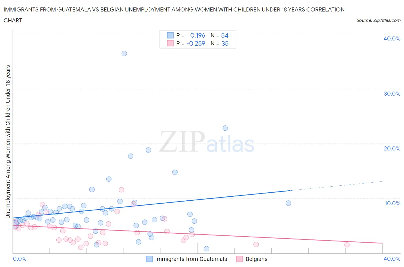 Immigrants from Guatemala vs Belgian Unemployment Among Women with Children Under 18 years