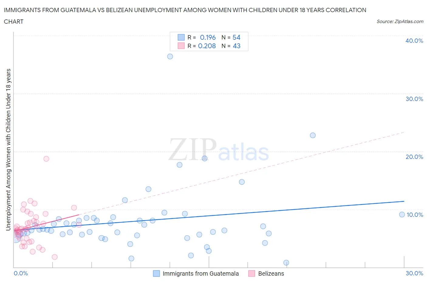 Immigrants from Guatemala vs Belizean Unemployment Among Women with Children Under 18 years