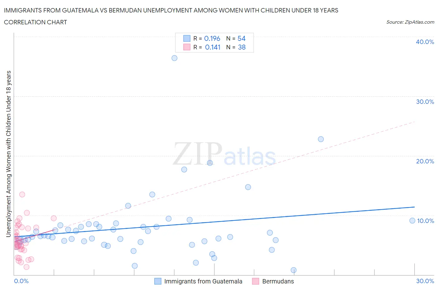 Immigrants from Guatemala vs Bermudan Unemployment Among Women with Children Under 18 years