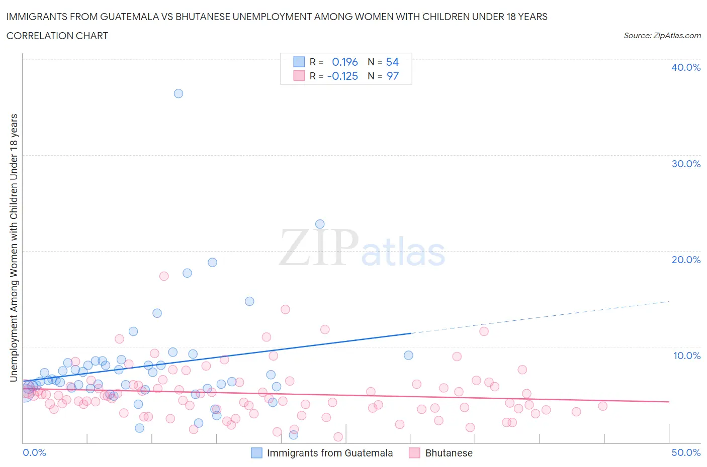 Immigrants from Guatemala vs Bhutanese Unemployment Among Women with Children Under 18 years