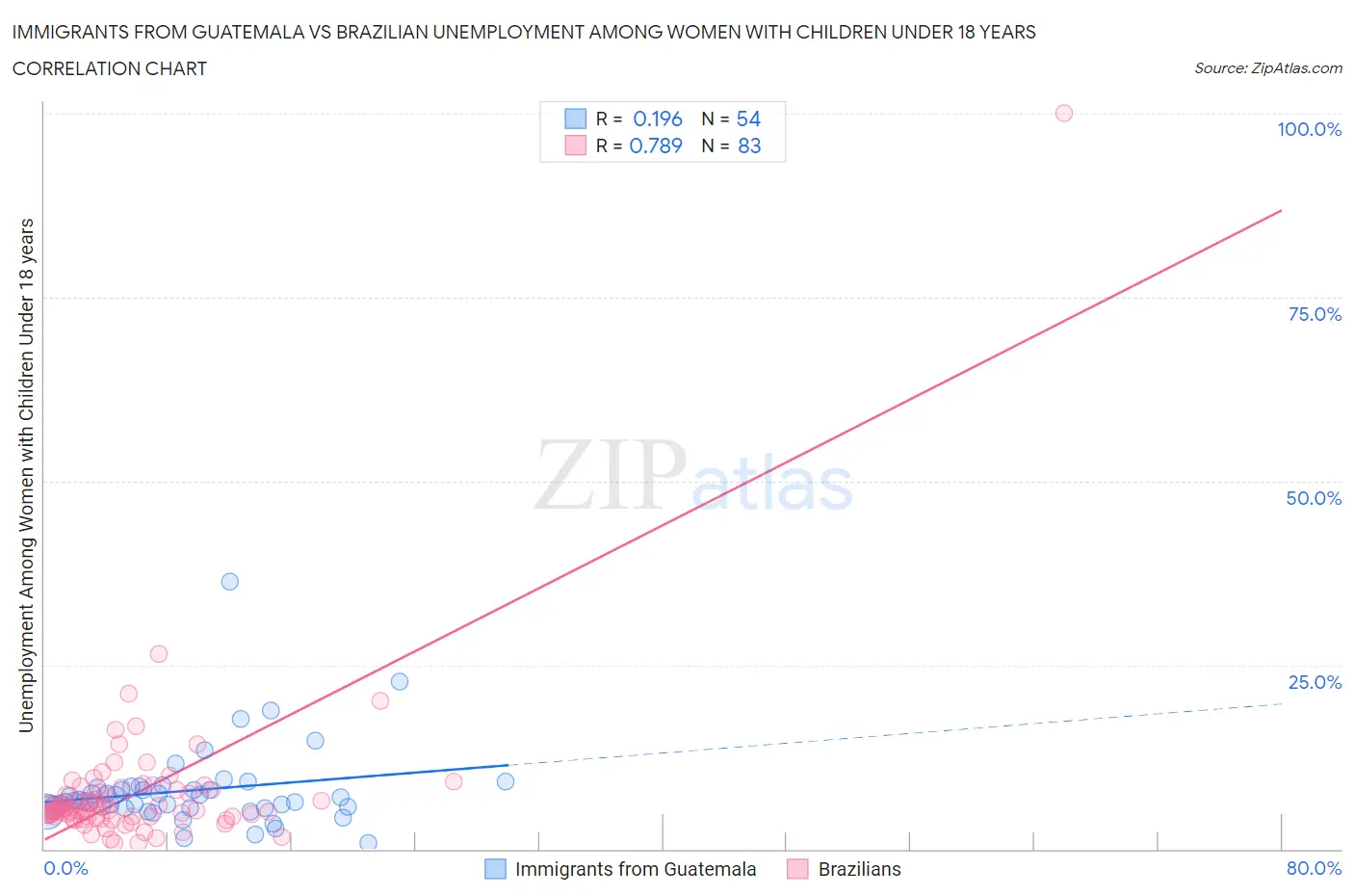Immigrants from Guatemala vs Brazilian Unemployment Among Women with Children Under 18 years