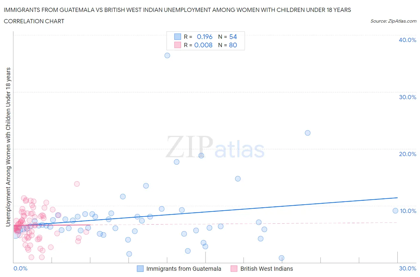 Immigrants from Guatemala vs British West Indian Unemployment Among Women with Children Under 18 years