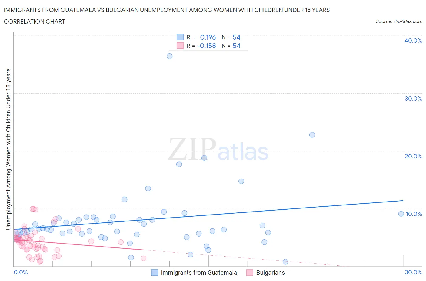 Immigrants from Guatemala vs Bulgarian Unemployment Among Women with Children Under 18 years