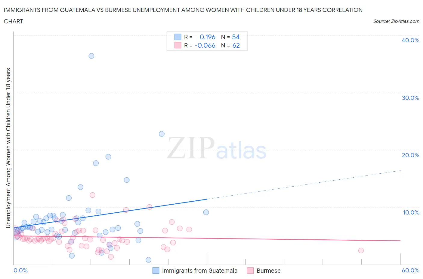 Immigrants from Guatemala vs Burmese Unemployment Among Women with Children Under 18 years