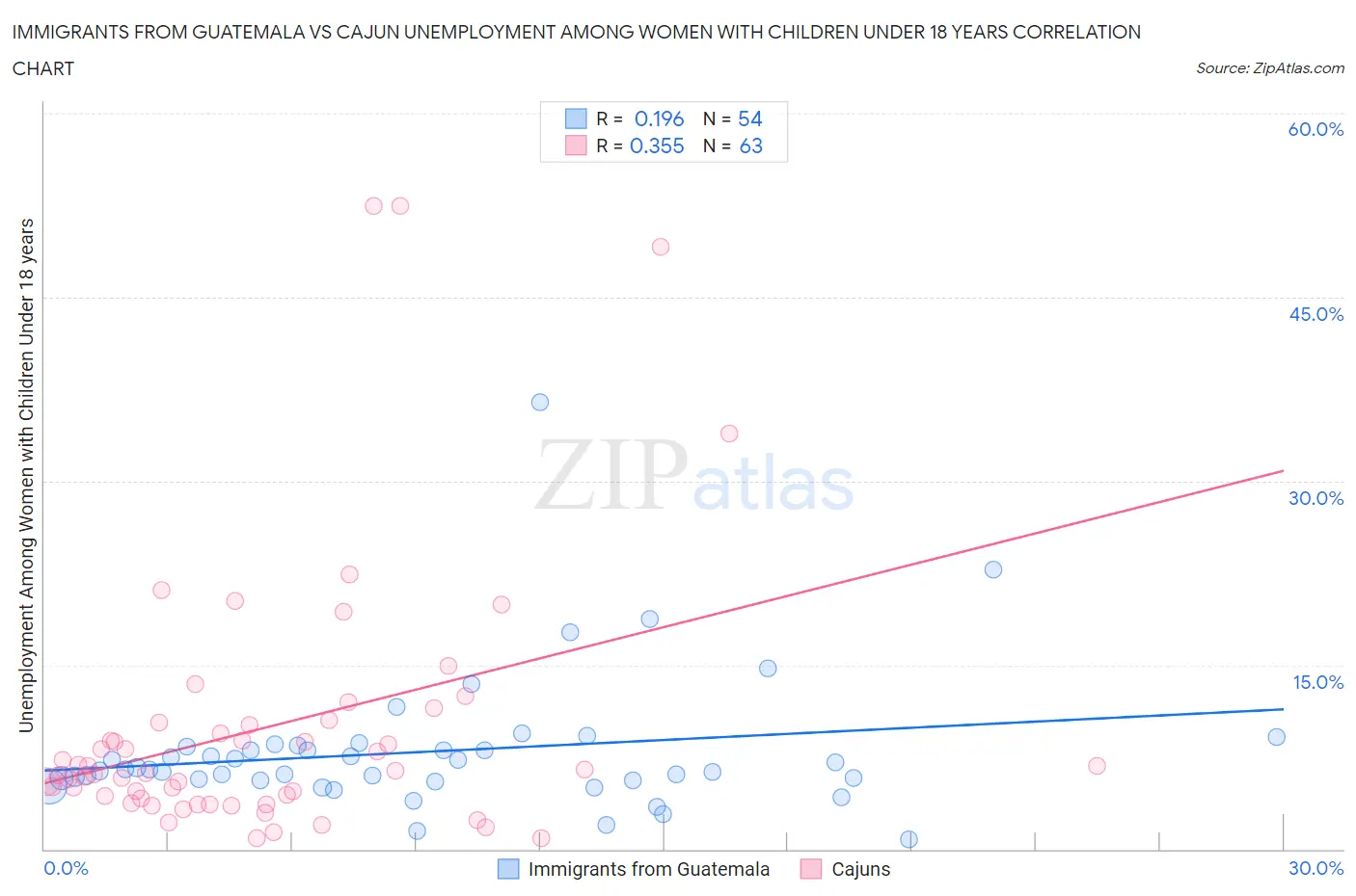 Immigrants from Guatemala vs Cajun Unemployment Among Women with Children Under 18 years