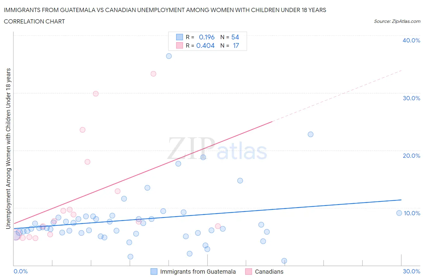 Immigrants from Guatemala vs Canadian Unemployment Among Women with Children Under 18 years