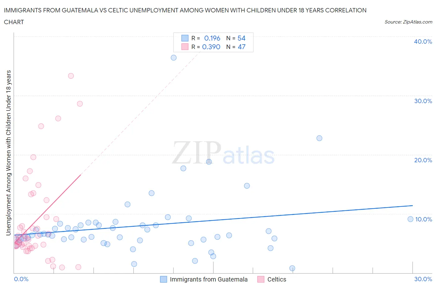 Immigrants from Guatemala vs Celtic Unemployment Among Women with Children Under 18 years