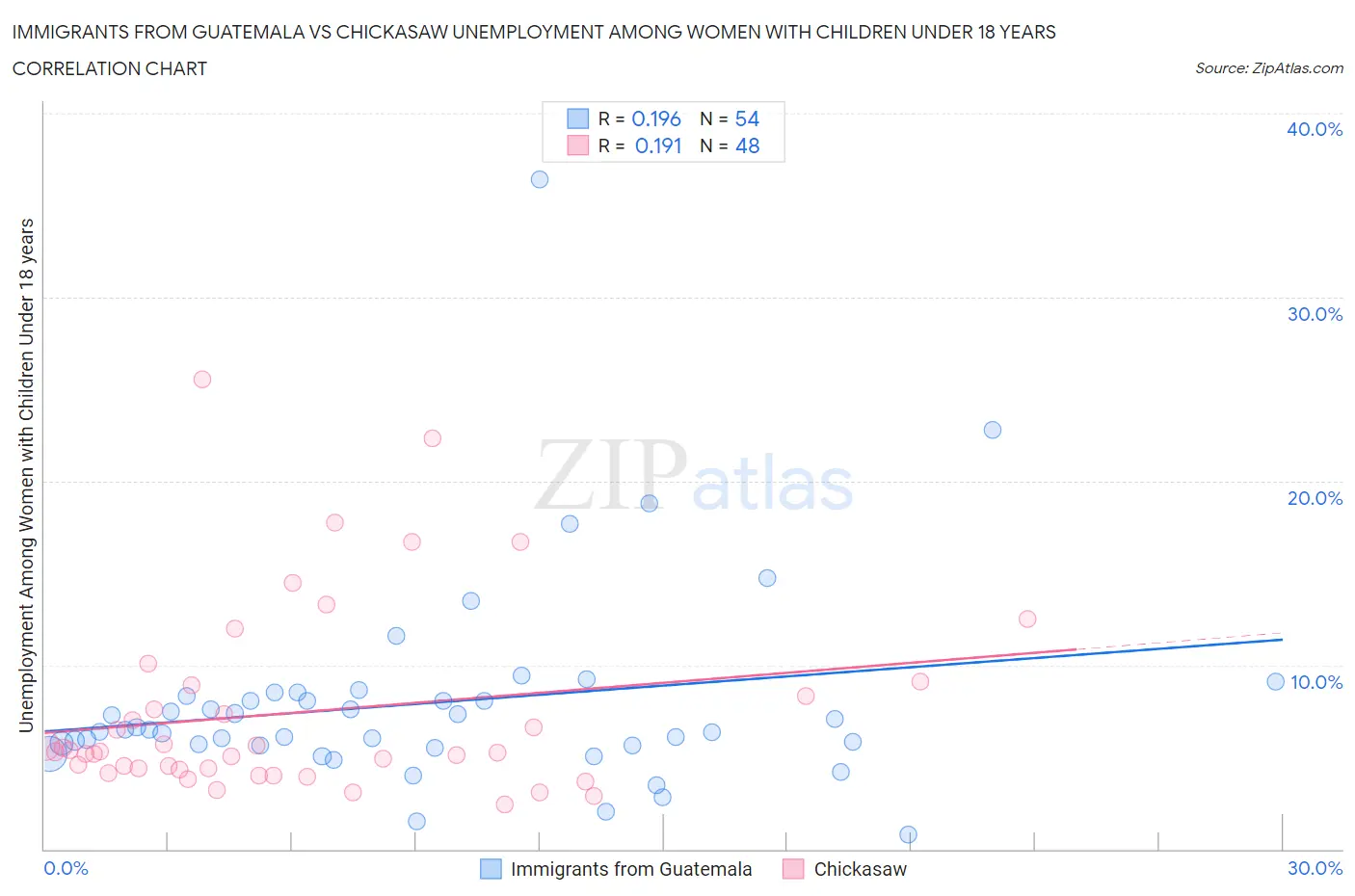 Immigrants from Guatemala vs Chickasaw Unemployment Among Women with Children Under 18 years