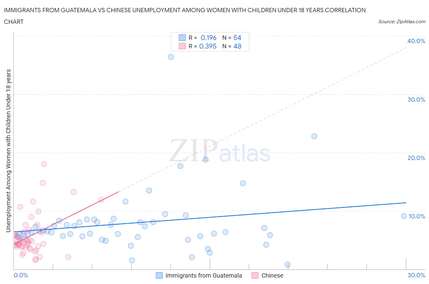 Immigrants from Guatemala vs Chinese Unemployment Among Women with Children Under 18 years