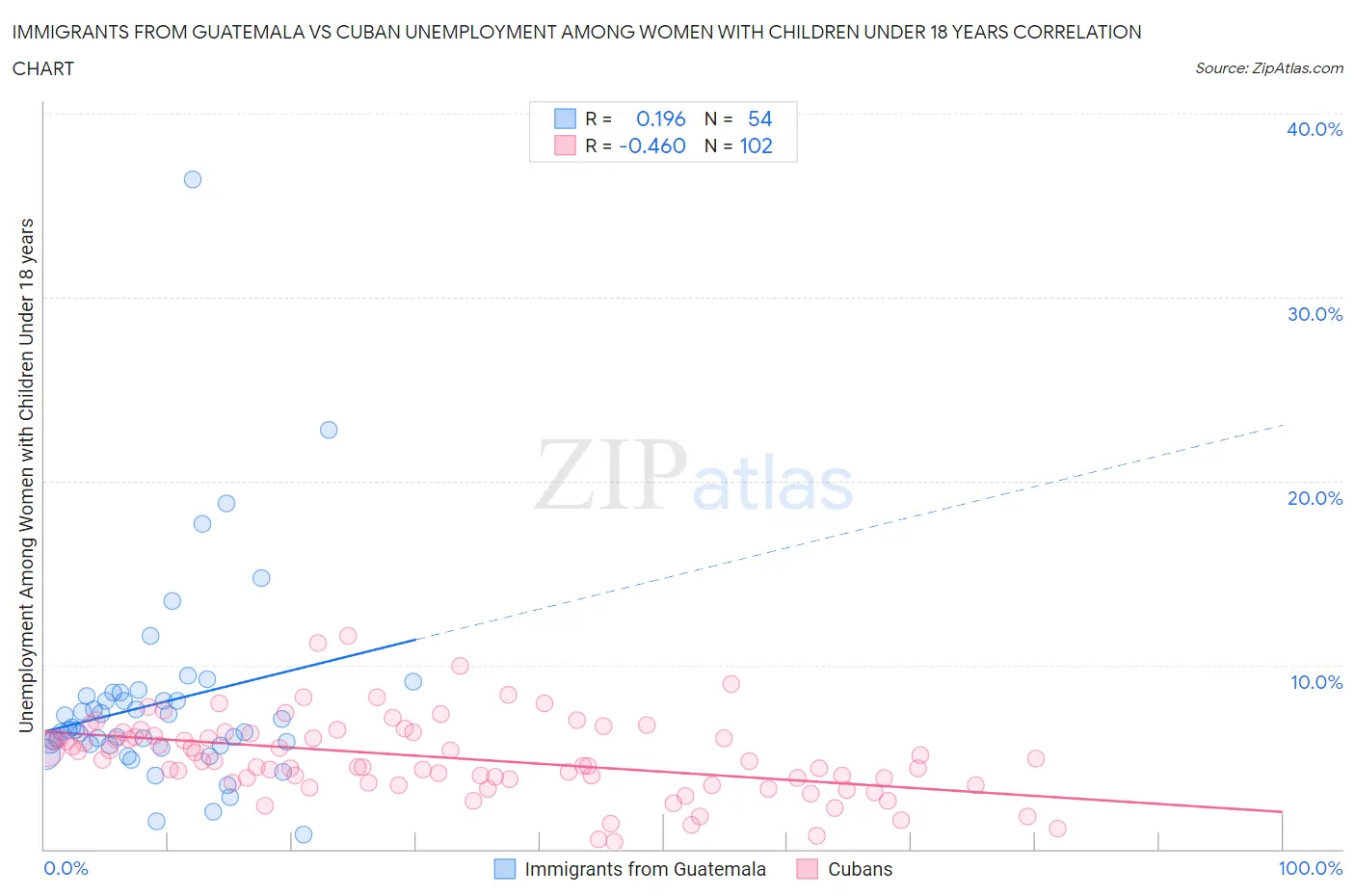 Immigrants from Guatemala vs Cuban Unemployment Among Women with Children Under 18 years