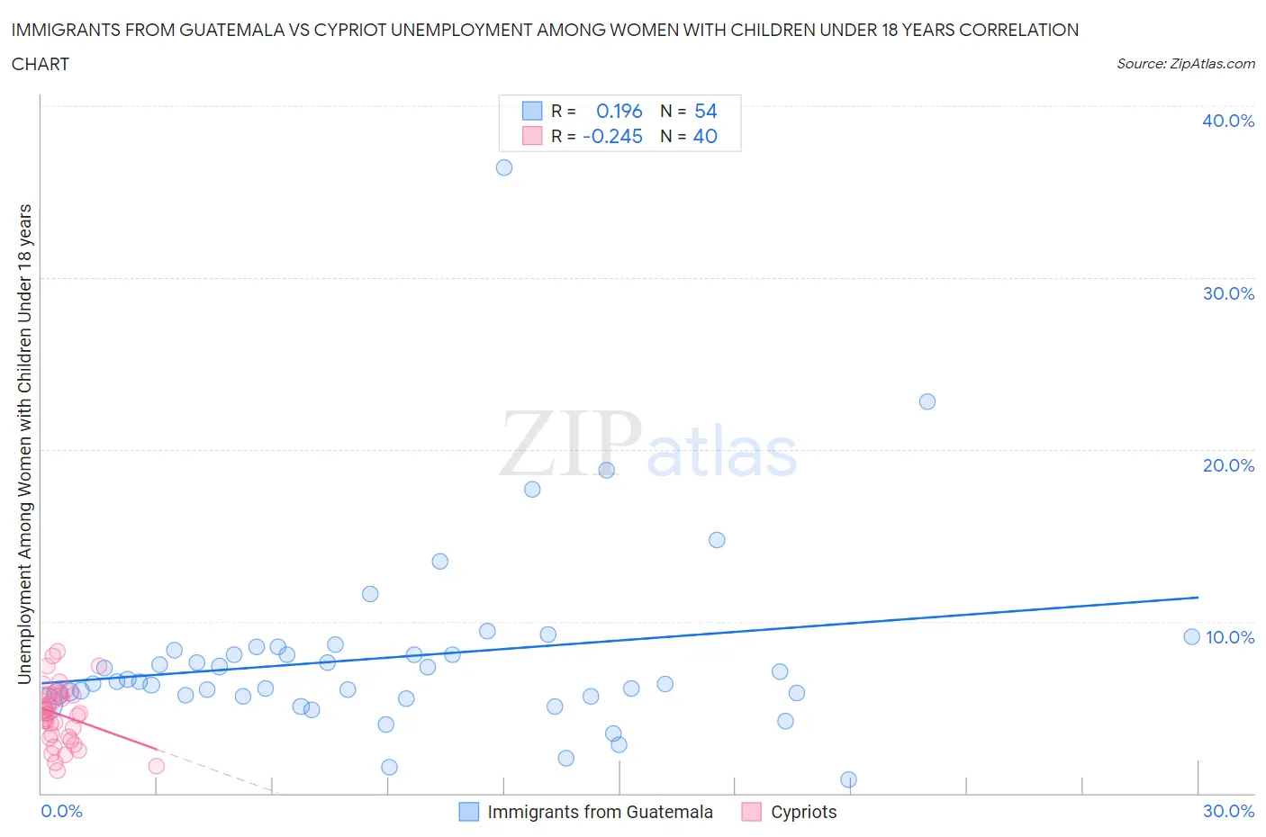 Immigrants from Guatemala vs Cypriot Unemployment Among Women with Children Under 18 years