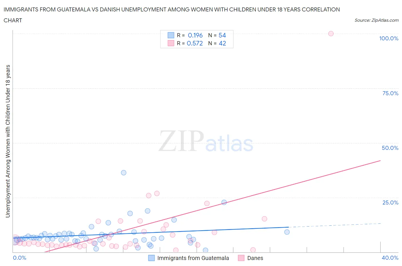 Immigrants from Guatemala vs Danish Unemployment Among Women with Children Under 18 years