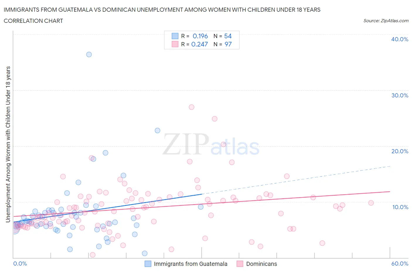 Immigrants from Guatemala vs Dominican Unemployment Among Women with Children Under 18 years