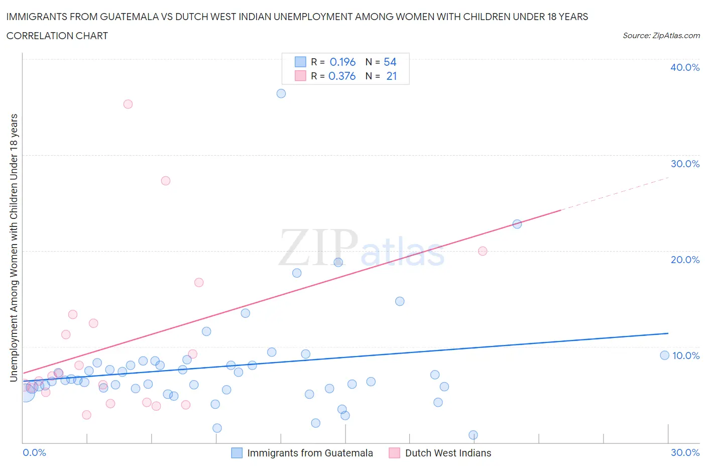 Immigrants from Guatemala vs Dutch West Indian Unemployment Among Women with Children Under 18 years