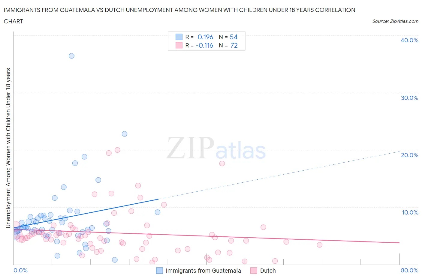 Immigrants from Guatemala vs Dutch Unemployment Among Women with Children Under 18 years