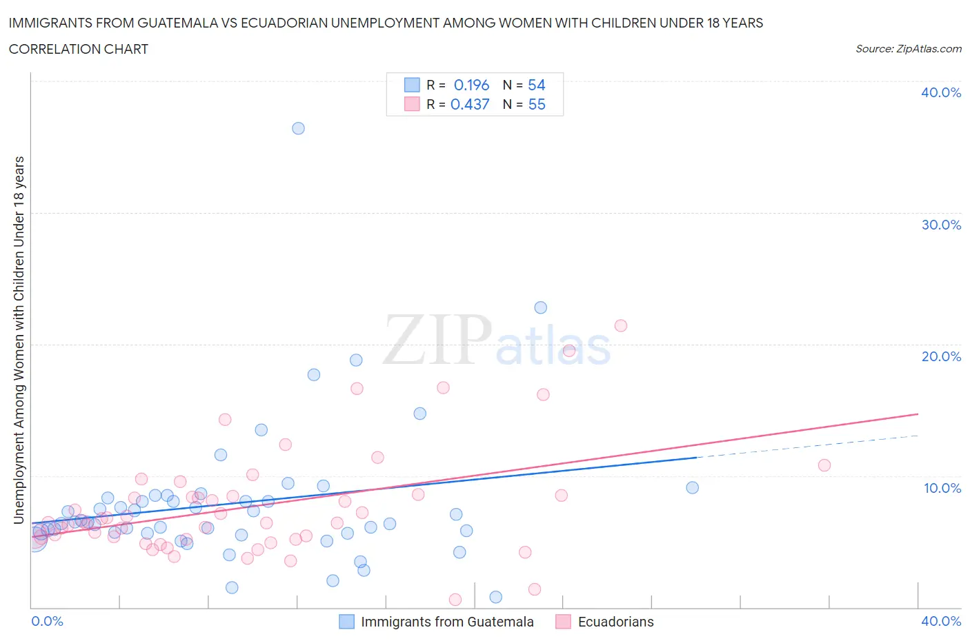 Immigrants from Guatemala vs Ecuadorian Unemployment Among Women with Children Under 18 years