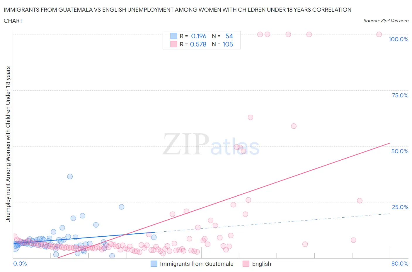 Immigrants from Guatemala vs English Unemployment Among Women with Children Under 18 years